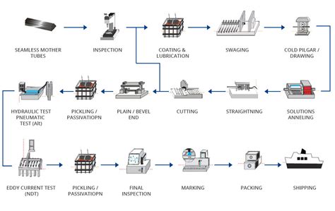 Manufacturing Process Flow Chart Analysis