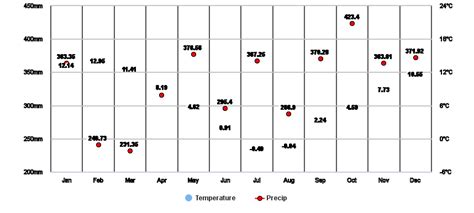 Avondale, Canterbury, NZ Climate Zone, Monthly Averages, Historical Weather Data