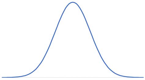 How to Make a Bell Curve in Excel: Example + Template