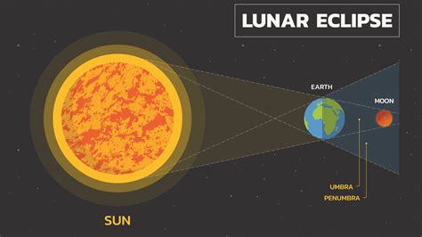 Why does the moon turn red during a total lunar eclipse? | Live Science