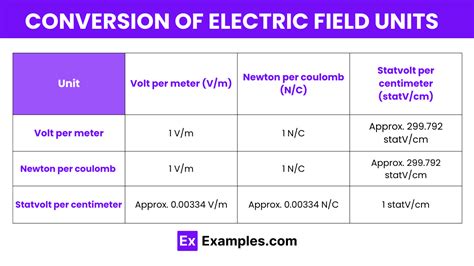 Units of Electric Field - Examples, Definition, Units, Conversion