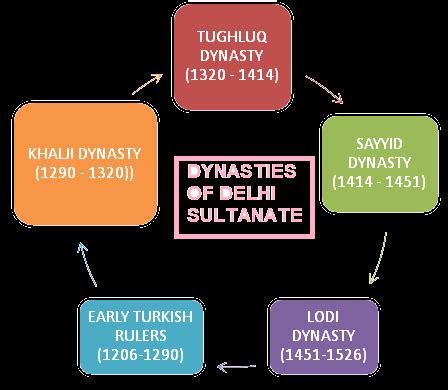 HISTORY (VII)-LESSON-3 THE DELHI SULTANS (LESSON NOTES) - SST and ...