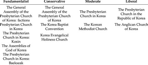 Types of Protestant denominations in South Korea. | Download Scientific ...