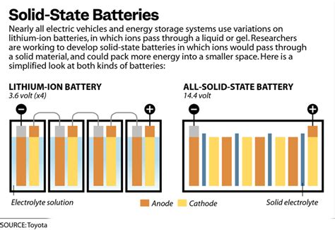 The Promise of Solid State Batteries for EVs & Renewable Energy Storage ...