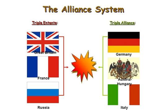 Major Events of World War I timeline | Timetoast timelines