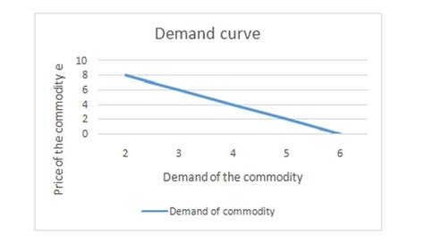 What is Demand Analysis? What are the factors in Demand Analysis?