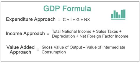 GDP Formula - Calculation of GDP Using 3 Formulas