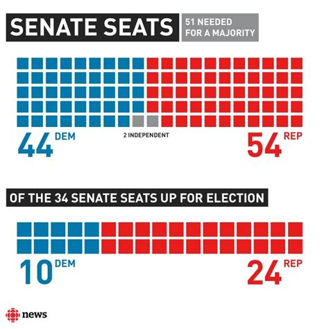 U.S. election explained: Americans vote for a lot more than just the president on Nov. 8 | CBC News