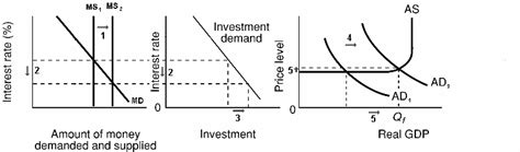 Money Market Graph