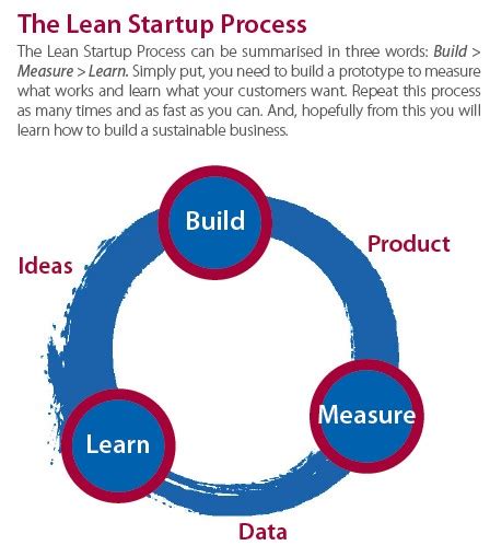 The Lean Startup – Eric Ries (Free PDF eBook Summary)