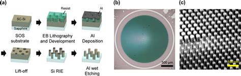 Fabrication of the moiré metalens. (a) Fabrication process flow. (b)... | Download Scientific ...