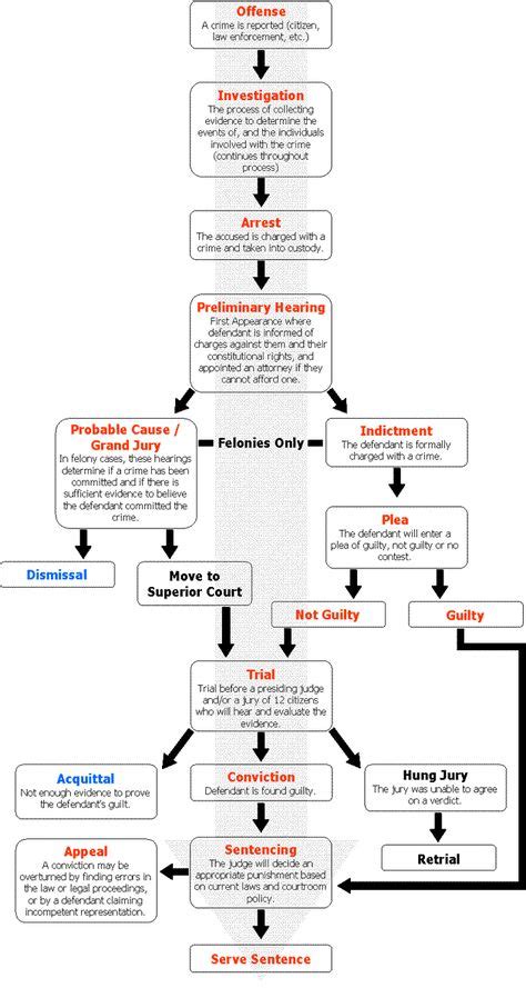 13 Best Court Procedures ideas | law school prep, law student, law school