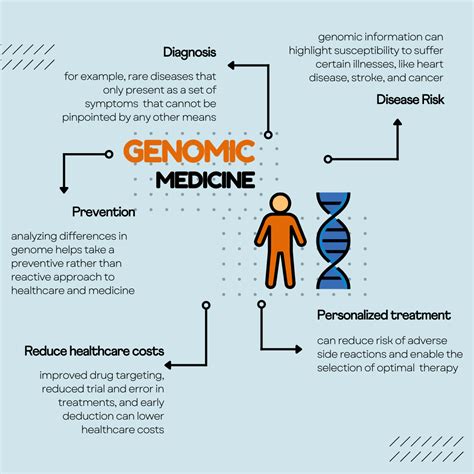 The Future of Genomic Medicine: How DNA Will Shape Healthcare