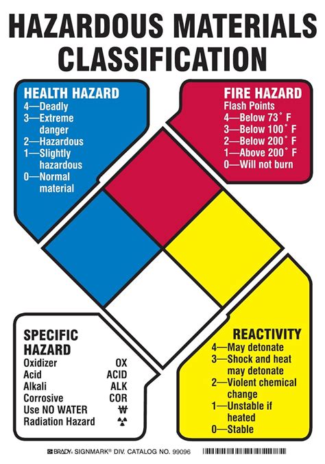 EMSK: Hazardous materials classification : r/everymanshouldknow
