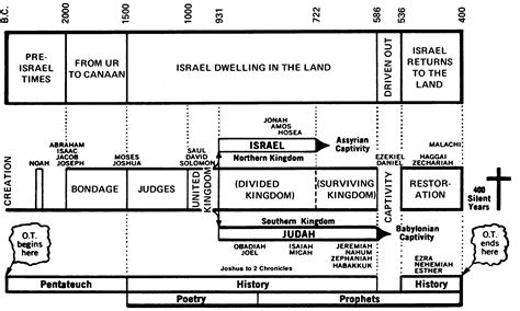 Bible and book of mormon timeline chart - bxelit