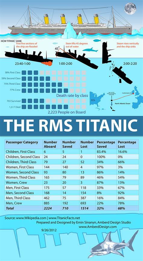 Infographic Inspiration - The RMS Titanic By Amberd Design Studio