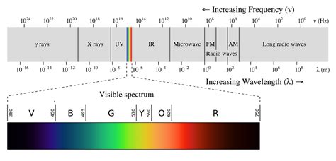 Frequency And Wavelength Chart