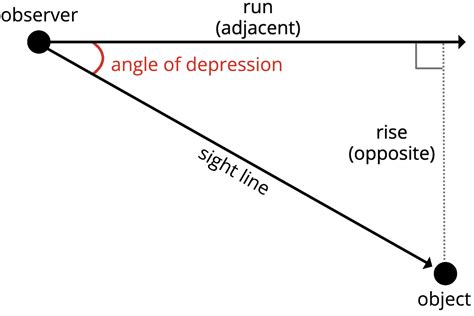 Angle of Depression Calculator - Inch Calculator