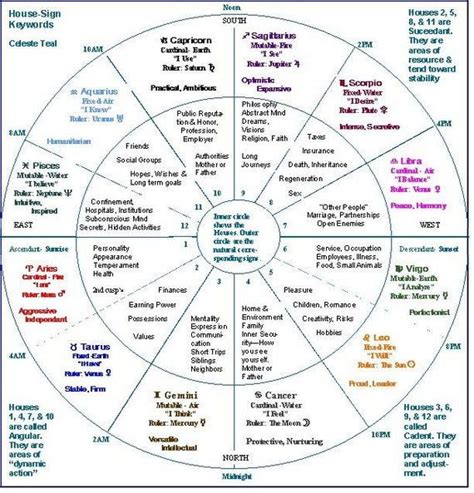 FULL Package reading: Birth Chart North South Node Numerology report ...