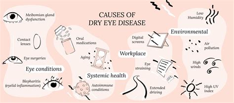 Different Types of Dry Eye Disease - CorneaCare