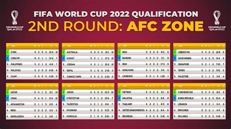 FIFA World Cup 2022 Qualification Table & Standings | 2nd Round: AFC ...