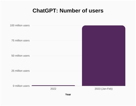 ChatGPT and OpenAI Statistics (2023) | SignHouse