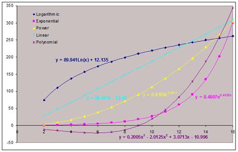 Trendline coefficients