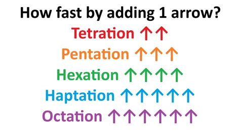 Tetration pentation hexation heptation octation (How fast by adding 1 arrow) - YouTube