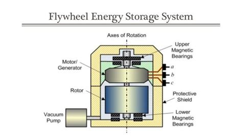 Flywheel energy storage, Energy storage, Free energy