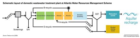 Schematic layout of domestic wastewater treatment plant at Atlantis Water Resources Management ...