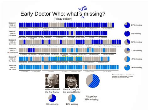 Top 5 missing episodes of Doctor Who – JackDowd'sWritingBlog