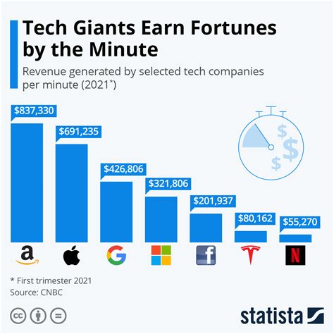 Chart: Tech Giants Earn Fortunes by the Minute | Statista