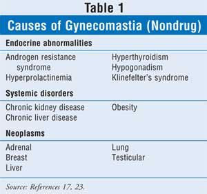 Gynecomastia