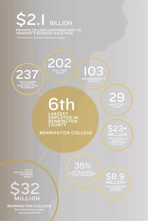 The Economic Impact | Bennington College