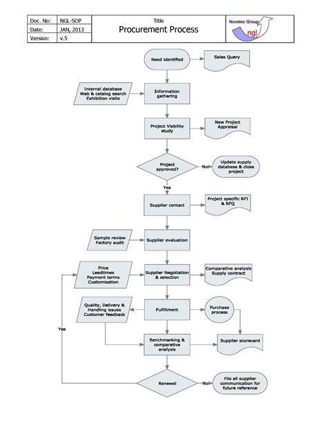 It Procurement Process Flowchart Information Technology At Sonoma State University - Vrogue