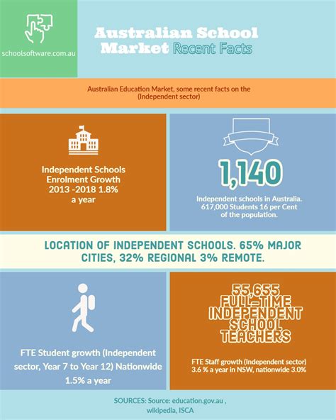 Facts about the Australian education market in 2019/2020