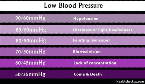 Low Blood Pressure(LBP) Levels Symptoms,Causes & Home Remedies