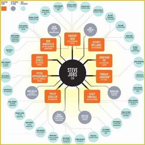 Free Circular organizational Chart Template Of Creative organization ...