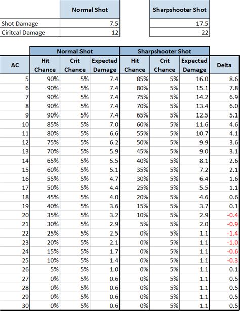 Dnd 5e Modifier Chart