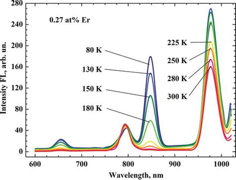 Mechanism of Photoluminescence in Erbium-Doped Chalcogenide | IntechOpen