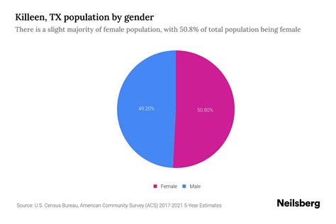 Killeen, TX Population by Gender - 2023 Killeen, TX Gender Demographics | Neilsberg