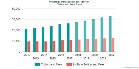 University of Massachusetts - Boston Tuition and Fees, Comparison