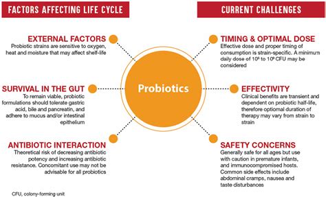 Viability is critical to efficacy of probiotics and is dependent on ...