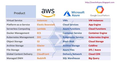 Mani's Tech Blog: AWS vs Azure vs GCP