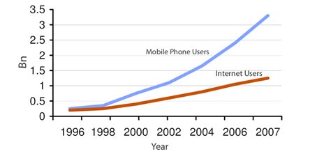 2: Mobile phone and internet usage trends in the last decade (3 ...