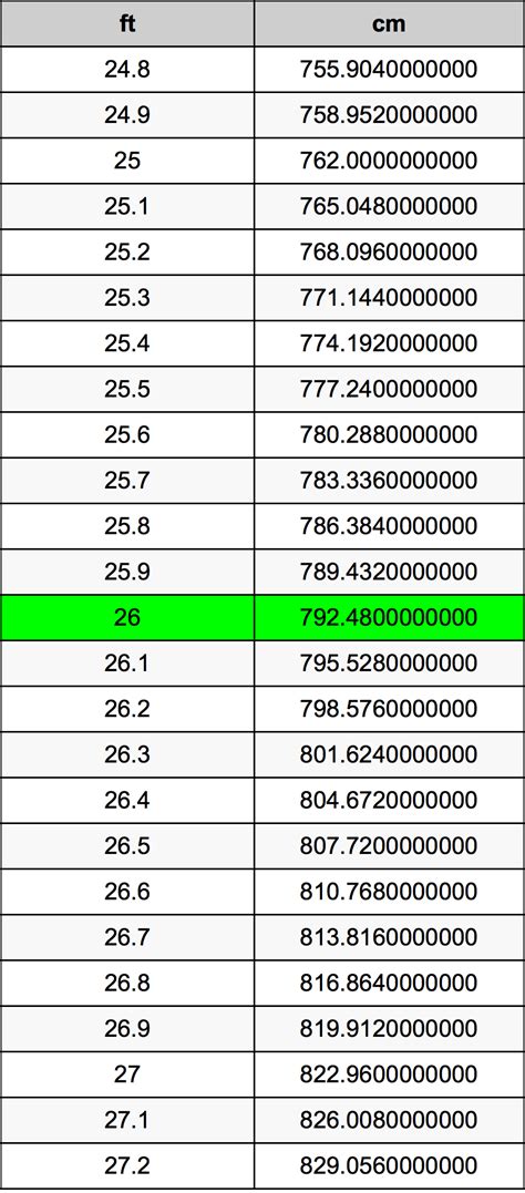 26 Feet To Centimeters Converter | 26 ft To cm Converter