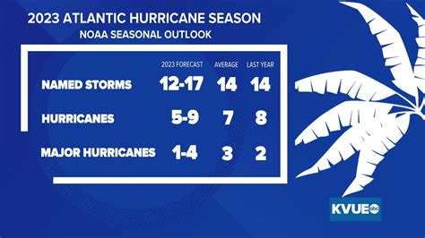 NOAA's 2023 hurricane season forecast | kvue.com