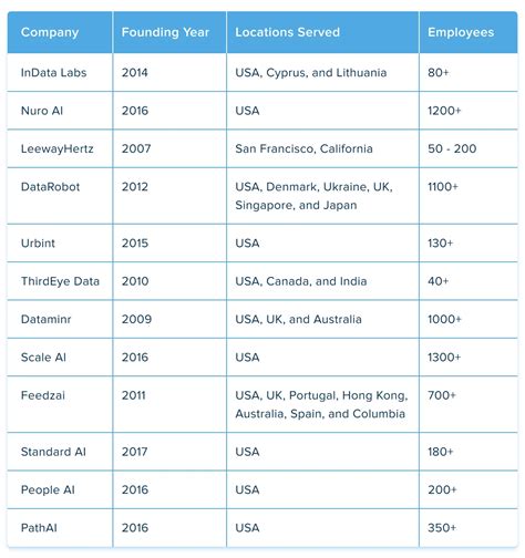 Top AI Companies in USA in 2023: Big Overview