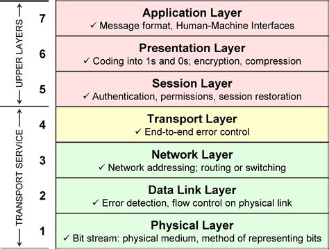 osi model explanation