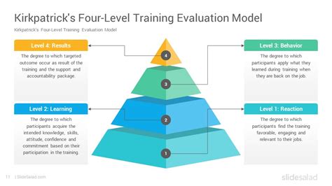 Kirkpatrick Training Evaluation Model PowerPoint Template - SlideSalad